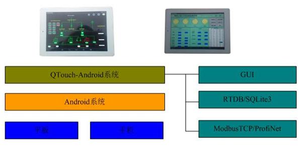 QTouch-Android组态软件系统组成