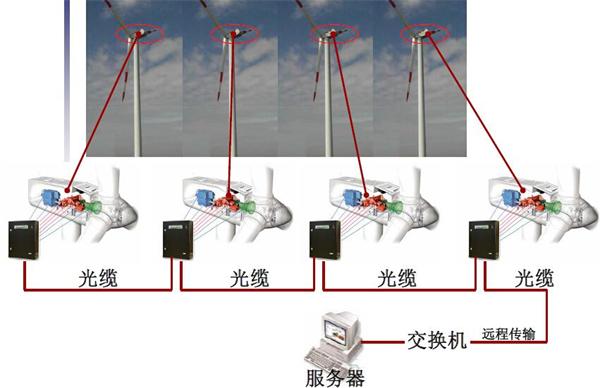 风力发电机组主要的组成部分
