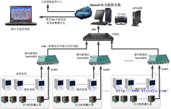 SmartDAQͨѶӦýṹͼƬ1