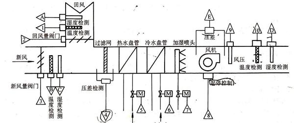 空调自控系统流程