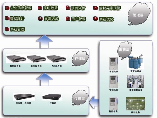 电力需求侧管理方案