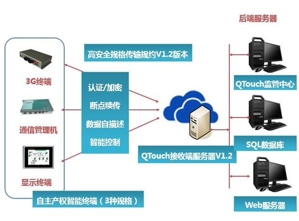 QTouch̬ȫ似