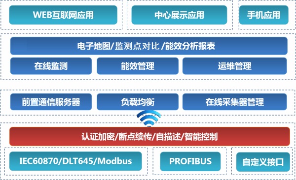 光伏运维平台软件架构